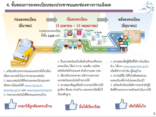 4 ขั้นตอน ลงทะเบียนคนจน ปี 60
กรอกครบ ยื่นง่าย ได้รับสวัสดิการแน่!