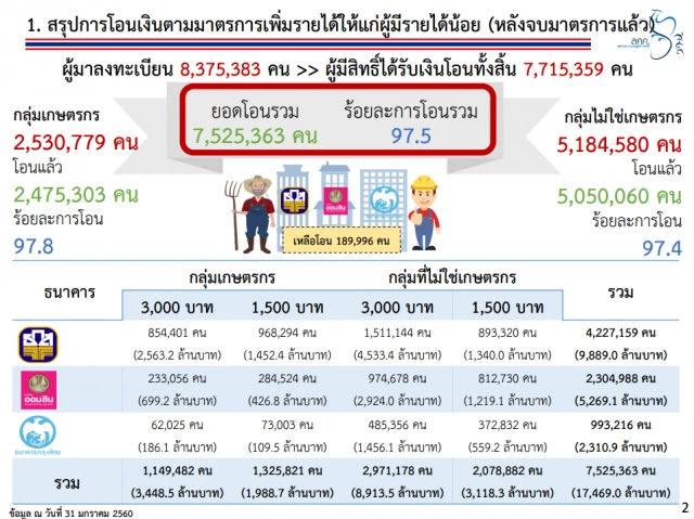 4 ขั้นตอน ลงทะเบียนคนจน ปี 60
กรอกครบ ยื่นง่าย ได้รับสวัสดิการแน่!
