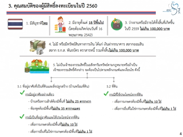 4 ขั้นตอน ลงทะเบียนคนจน ปี 60
กรอกครบ ยื่นง่าย ได้รับสวัสดิการแน่!