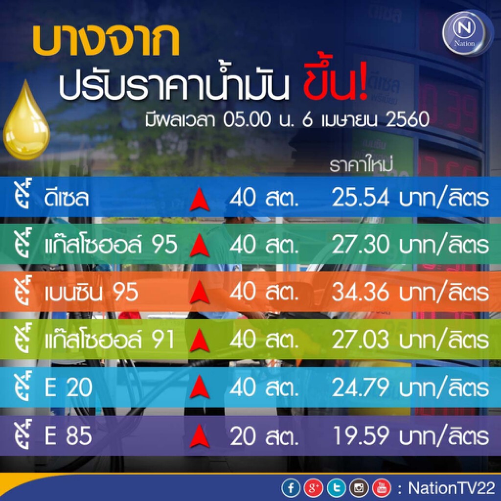 บางจาก ขึ้น! ราคาน้ำมันทุกชนิด 40 สต. เว้น E85 20 สต. บางจาก ขึ้น! ราคาน้ำมันทุกชนิด 40 สต. เว้น E85 20 สต.