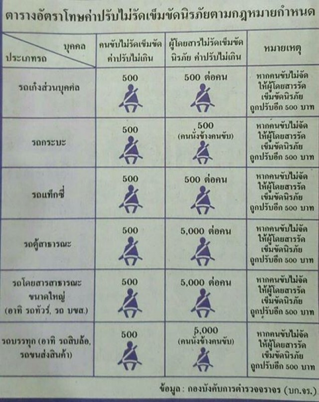 ประกาศกรมขนส่ง! มาตรการความปลอดภัย
ตามพ.ร.บ.การขนส่งทางบก ปี 2522