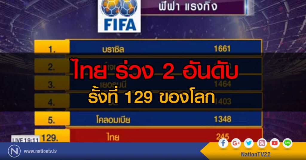 ไทย ร่วง 2 อันดับ รั้งที่ 129 ของโลก ไทย ร่วง 2 อันดับ รั้งที่ 129 ของโลก