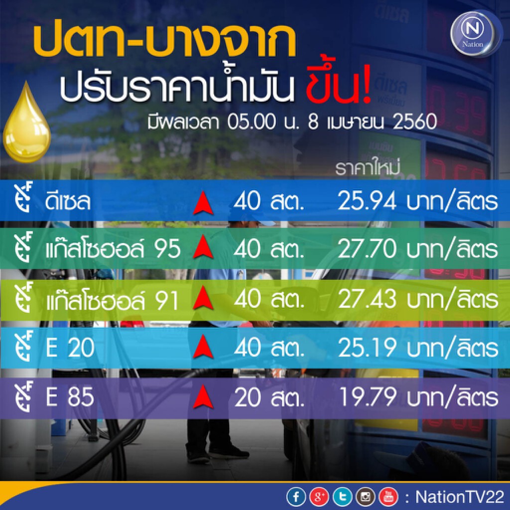 บางจาก ขึ้น! ราคาน้ำมันทุกชนิด 40 สต. เว้น E85 20 สต. บางจาก ขึ้น! ราคาน้ำมันทุกชนิด 40 สต. เว้น E85 20 สต.