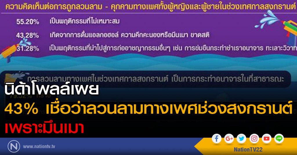 นิด้าโพลล์เผย ปชช.43% เชื่อว่าลวนลามทางเพศช่วงสงกรานต์ เพราะมึนเมา