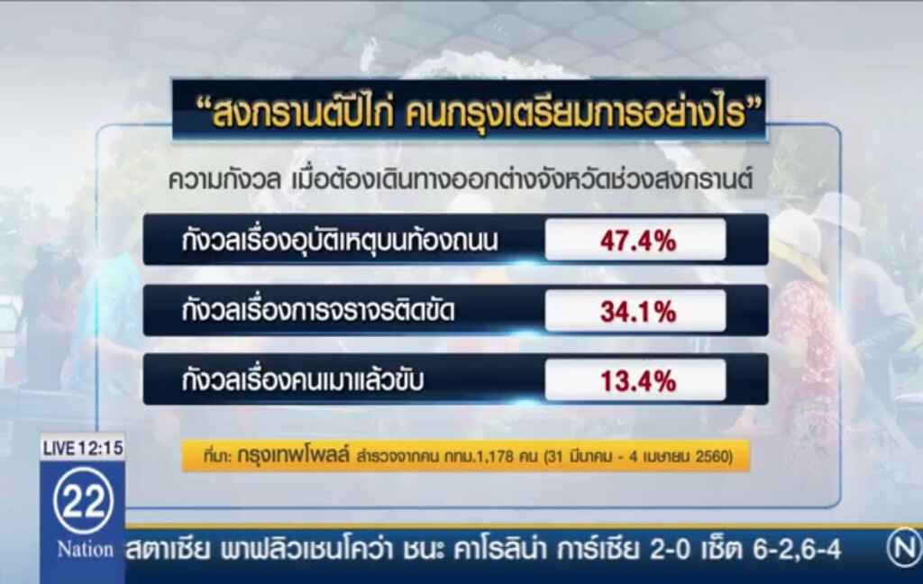 กรุงเทพโพลล์ชี้ ม.44 สร้างวินัยจราจร