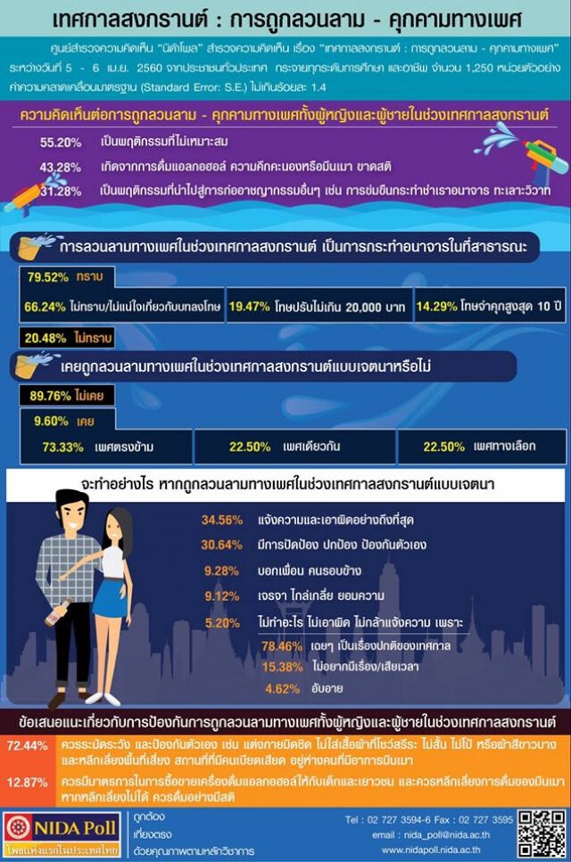 นิด้าโพลล์เผย ปชช.43% เชื่อว่าลวนลามทางเพศช่วงสงกรานต์ เพราะมึนเมา