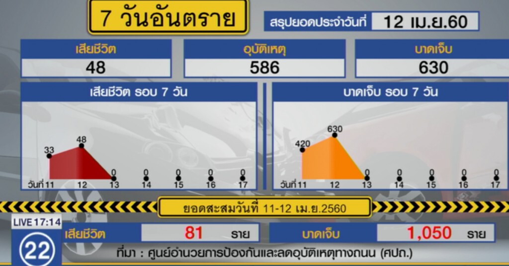 2 วันในช่วง 7 วันอันตราย ตายแล้ว 81 ราย โคราชมากสุด 2 วันในช่วง 7 วันอันตราย ตายแล้ว 81 ราย โคราชมากสุด
