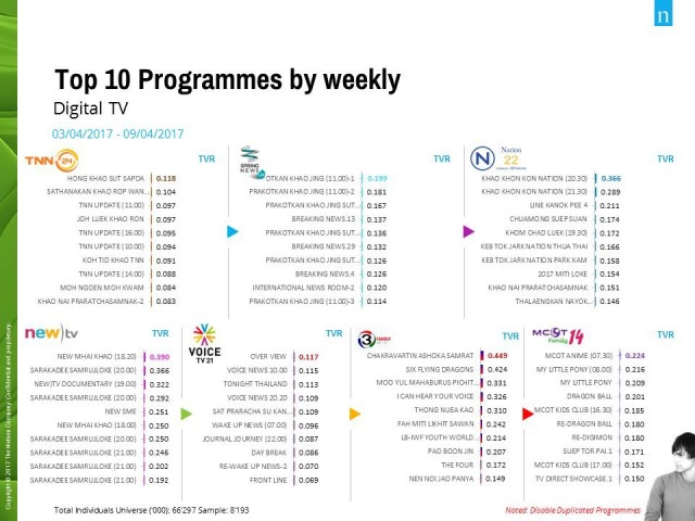 10 อันดับรายการทีวียอดฮิตของแต่ละช่องทีวี