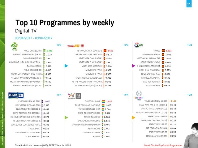 10 อันดับรายการทีวียอดฮิตของแต่ละช่องทีวี