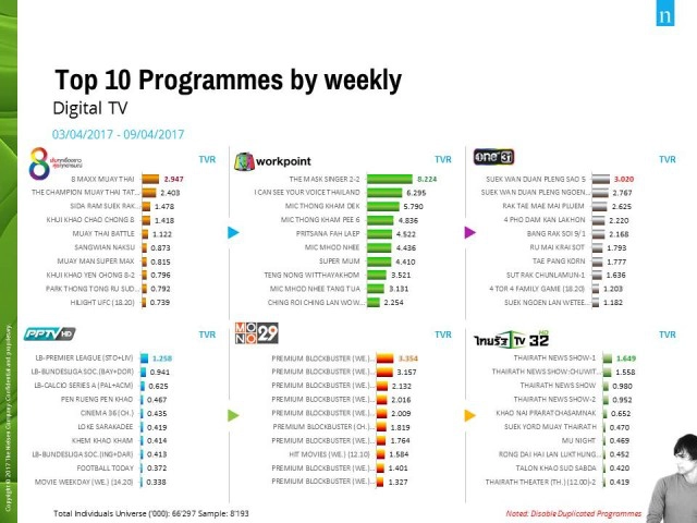 10 อันดับรายการทีวียอดฮิตของแต่ละช่องทีวี