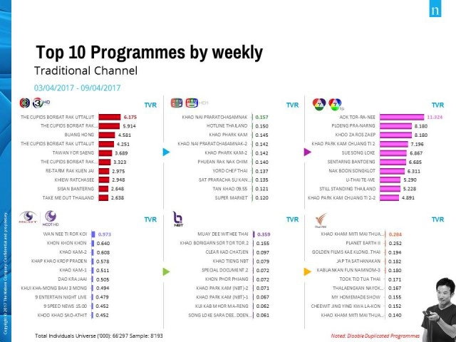 10 อันดับรายการทีวียอดฮิตของแต่ละช่องทีวี