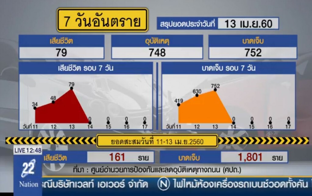 13 เม.ย.ยอดอุบัติเหตุพุ่ง 13 เม.ย.ยอดอุบัติเหตุพุ่ง