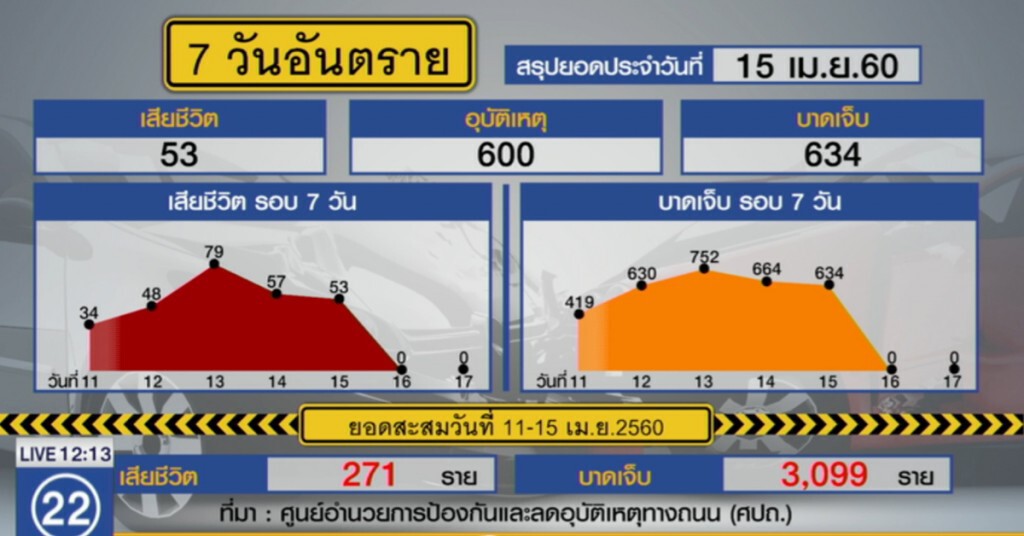 ผ่าน 5 ใน 7 วันอันตราย ตาย 283 ราย ผ่าน 5 ใน 7 วันอันตราย ตาย 283 ราย