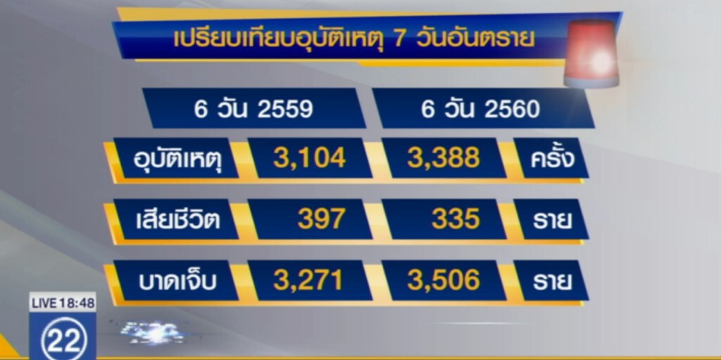 วันที่ 6 ใน 7 วันอันตราย ตาย 44 ราย วันที่ 6 ใน 7 วันอันตราย ตาย 44 ราย