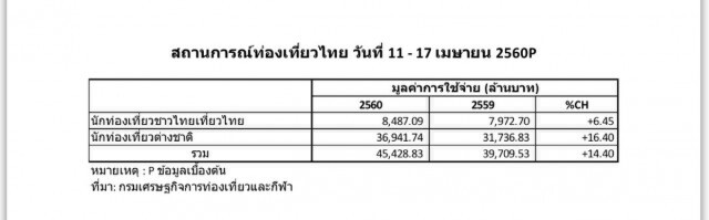 สงกรานต์เงินสะพัด 4.5 หมื่นล้าน