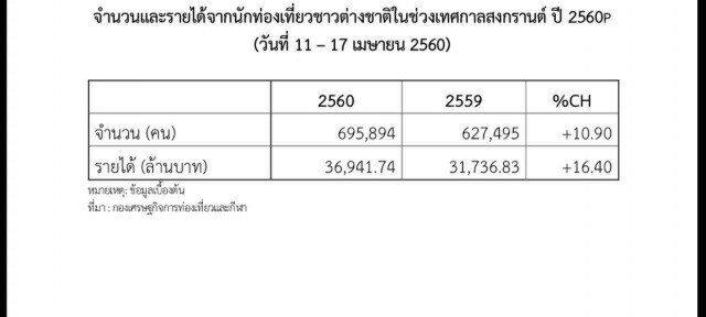 สงกรานต์เงินสะพัด 4.5 หมื่นล้าน