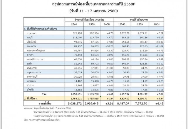 สงกรานต์เงินสะพัด 4.5 หมื่นล้าน