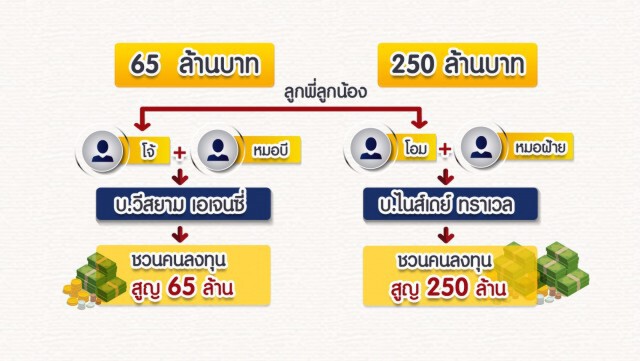 เพื่อนโกงเพื่อน.. ทำทัวร์สูญ 250 ล้าน มิตรภาพแพ้อำนาจเงิน?