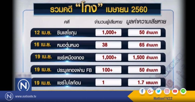 รวมคดี "โกง" เมษายน 2560 มูลค่าความเสียหายกว่า 1.6 พันล้านบาท
