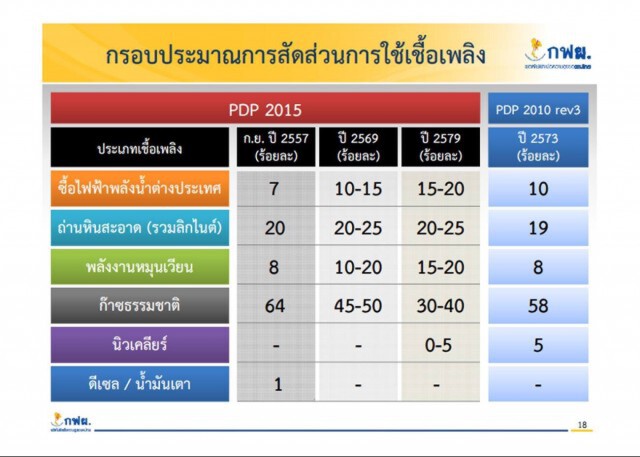ค่าไฟขึ้น! เพราะสร้างโรงไฟฟ้าถ่านหินไม่ได้