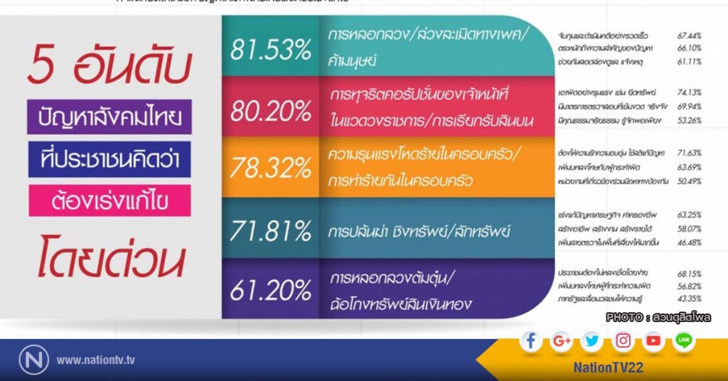 โพลล์ ระบุ ปชช.อยากให้แก้ปัญหา"การหลอกลวง-ค้ามนุษย์-การล่วงละเมิดทางเพศ" โดยด่วน