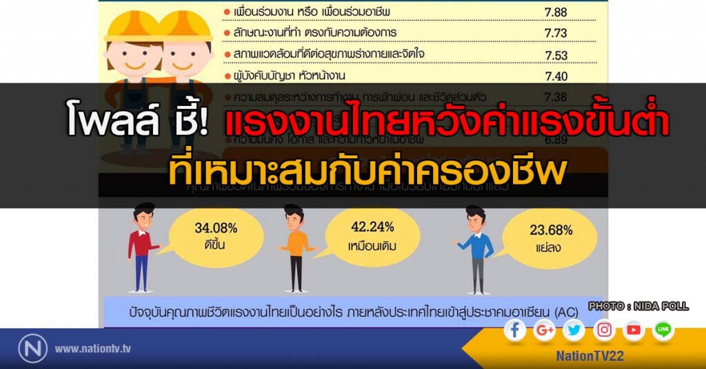 โพลล์ ชี้! แรงงานไทยหวังค่าแรงขั้นต่ำที่เหมาะสมกับค่าครองชีพ