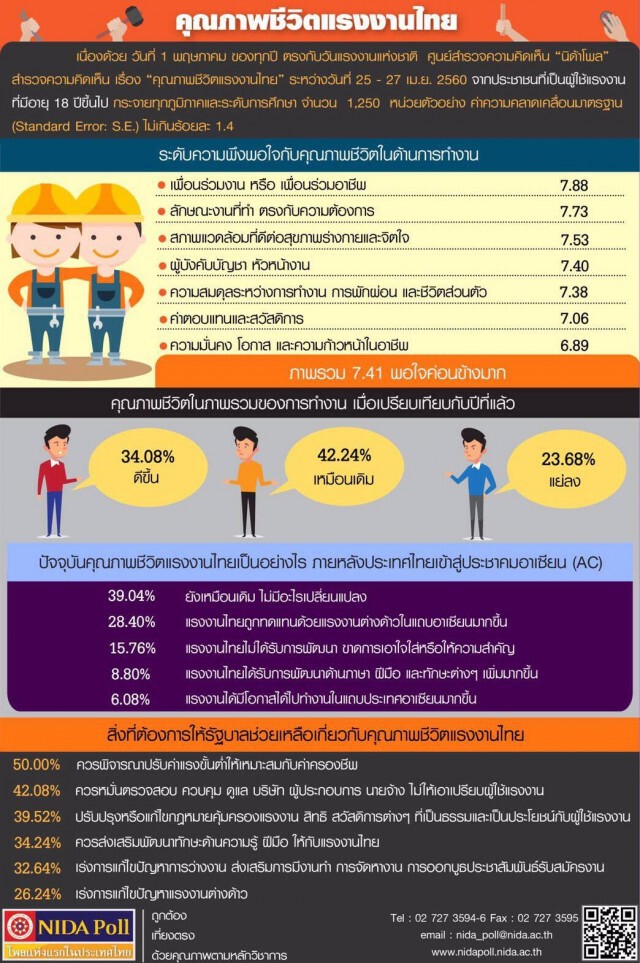 โพลล์ ชี้! แรงงานไทยหวังค่าแรงขั้นต่ำที่เหมาะสมกับค่าครองชีพ