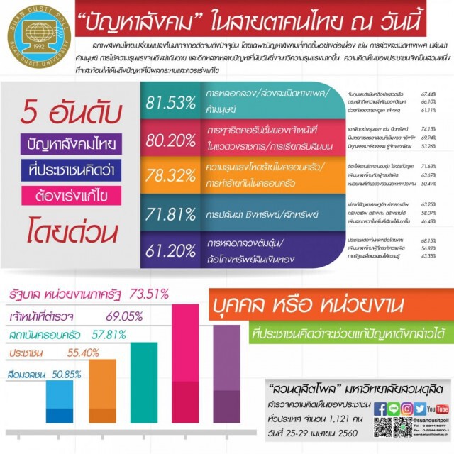 โพลล์ ระบุ ปชช.อยากให้แก้ปัญหา"การหลอกลวง-ค้ามนุษย์-การล่วงละเมิดทางเพศ" โดยด่วน