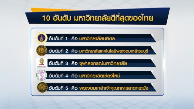 10 อันดับ มหาวิทยาลัยดีที่สุดของไทย