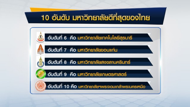10 อันดับ มหาวิทยาลัยดีที่สุดของไทย
