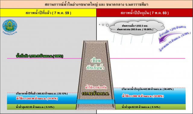 อานิสงส์พายุฤดูร้อน เติมน้ำในเขื่อนใหญ่โคราช