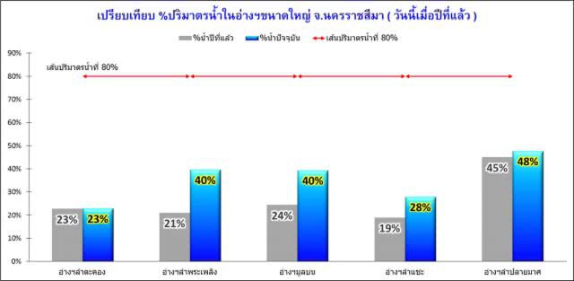 อานิสงส์พายุฤดูร้อน เติมน้ำในเขื่อนใหญ่โคราช