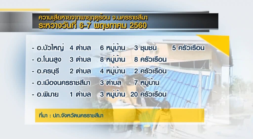 08-05-60 เก็บตกเที่ยง : พายุพัถล่ม เสียหาย 5 อำเภอ 08-05-60 เก็บตกเที่ยง : พายุพัถล่ม เสียหาย 5 อำเภอ