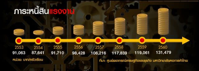 คนไทยหนี้พุ่ง! คุมกำเนิดบัตรเครดิต จำเป็นต้องใช้ หรือ ใช้เกินจำเป็น?