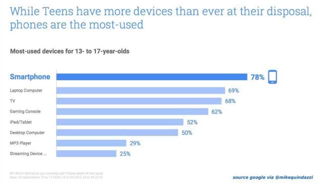 5 อันดับสมาร์ทโฟนขายดีที่สุดทั่วโลก ในไตรมาสแรกของปีนี้