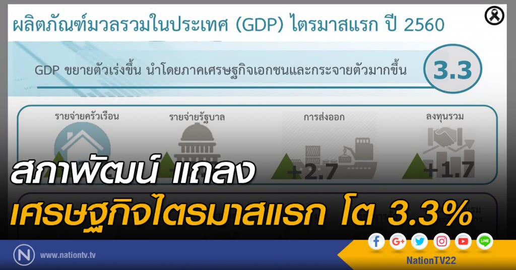 สภาพัฒน์ แถลงเศรษฐกิจไตรมาสแรก โต 3.3%