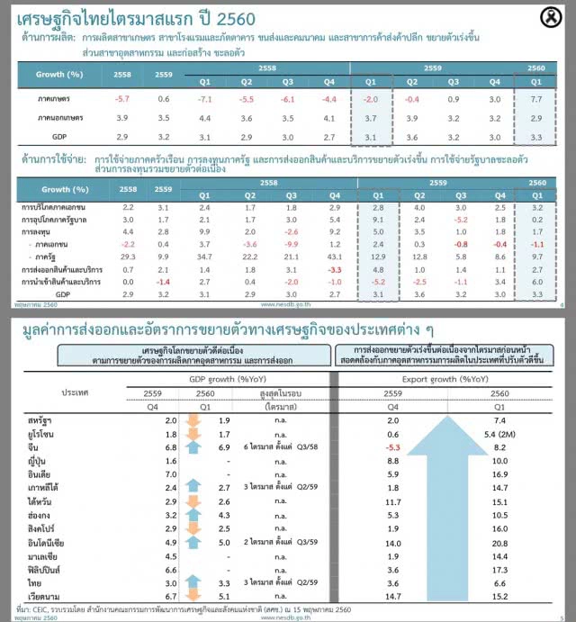 สภาพัฒน์ แถลงเศรษฐกิจไตรมาสแรก โต 3.3%