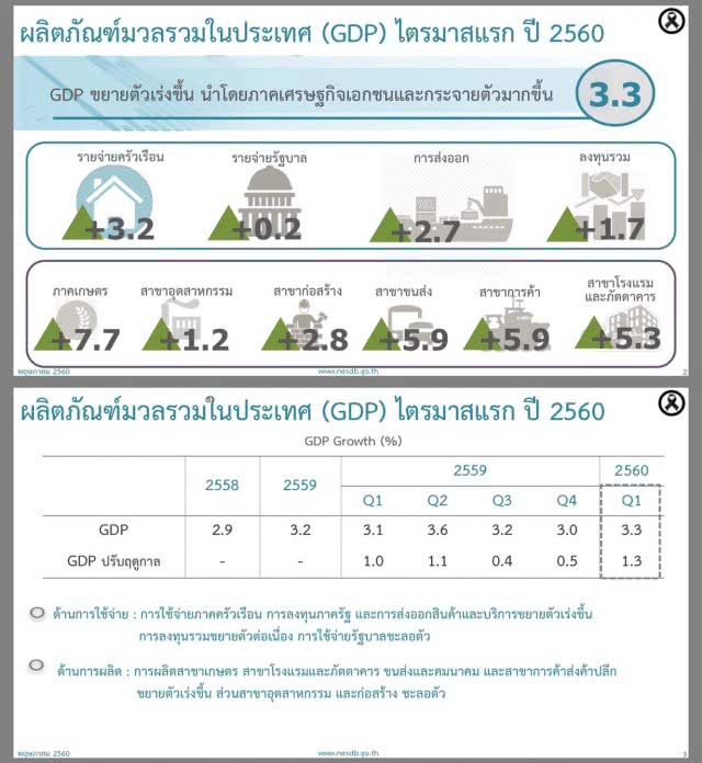 สภาพัฒน์ แถลงเศรษฐกิจไตรมาสแรก โต 3.3%