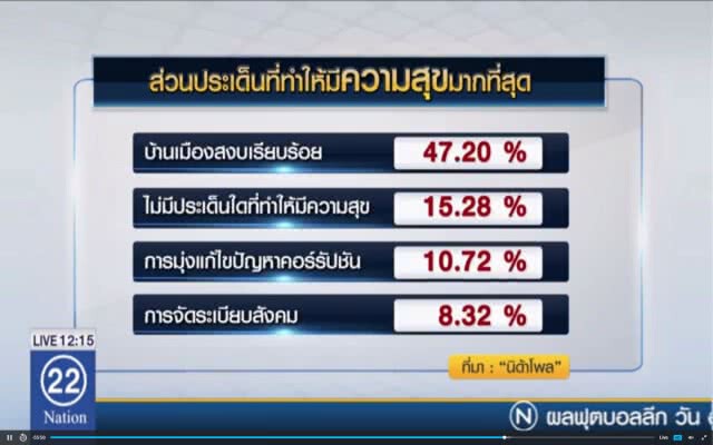 โพลชี้! ปชช.ส่วนใหญ่เฉยๆ ผลงาน 3 ปี คสช.