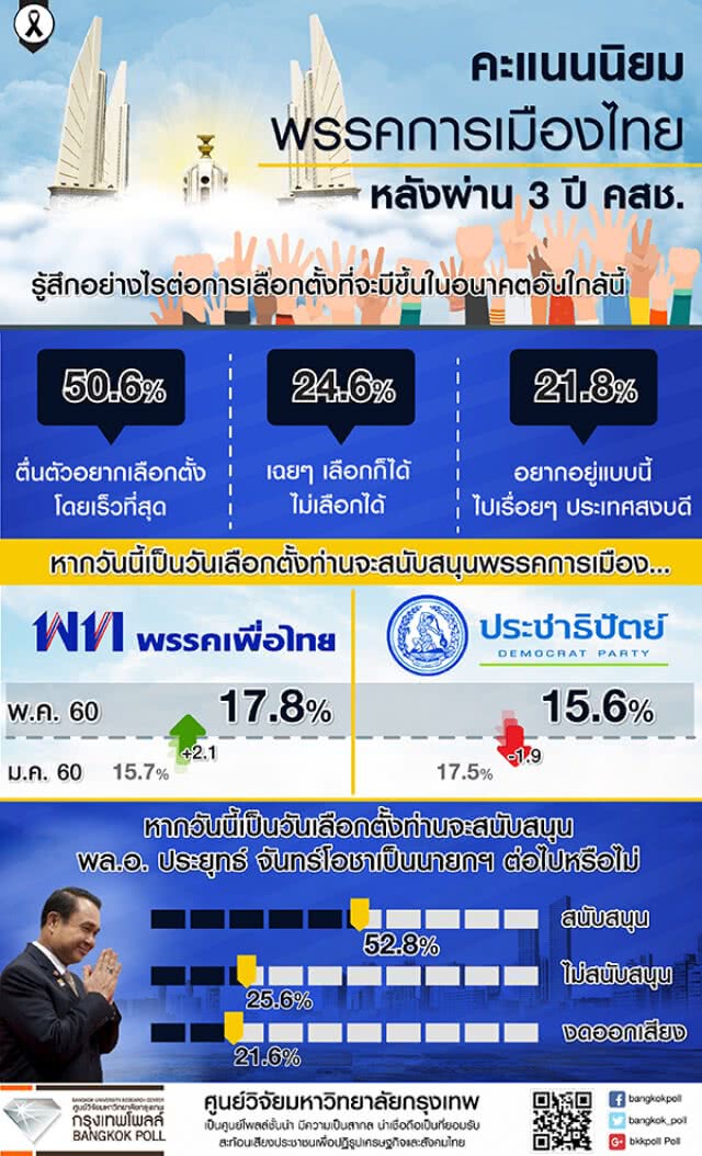 กรุงเทพโพลล์ชี้
เกินครึ่งอยากให้ "ประยุทธ์" เป็นนายกฯต่อ