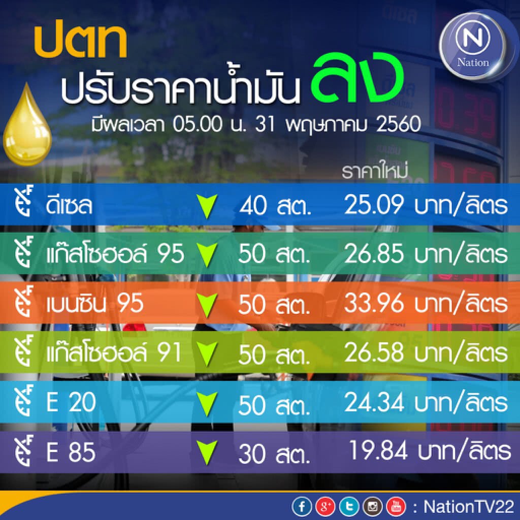 ปตท. ปรับลดราคาน้ำมันทุกชนิด 50 สต. E85 30 สต. ดีเซล 40 สต. มีผลพรุ่งนี้ ปตท. ปรับลดราคาน้ำมันทุกชนิด 50 สต. E85 30 สต. ดีเซล 40 สต. มีผลพรุ่งนี้