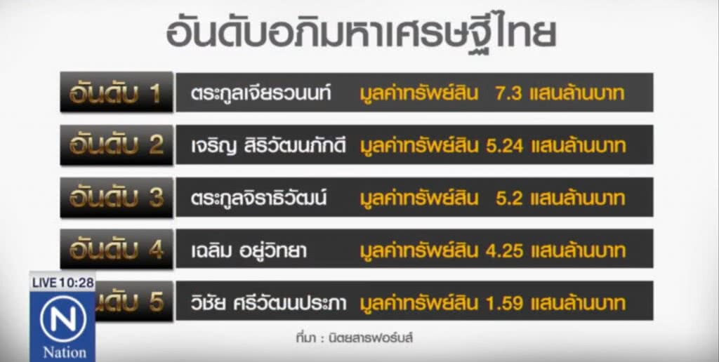 "เจียรวนนท์" ยังครองอันดับ 1 อภิมหาเศรษฐีไทย "เจียรวนนท์" ยังครองอันดับ 1 อภิมหาเศรษฐีไทย