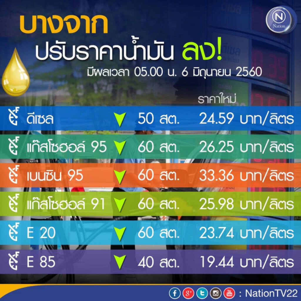 บางจาก ปรับลดราคาน้ำมัน 60 สต.ต่อลิตร เว้นอี85 40 สต. ดีเซล 50 สต. มีผลพรุ่งนี้