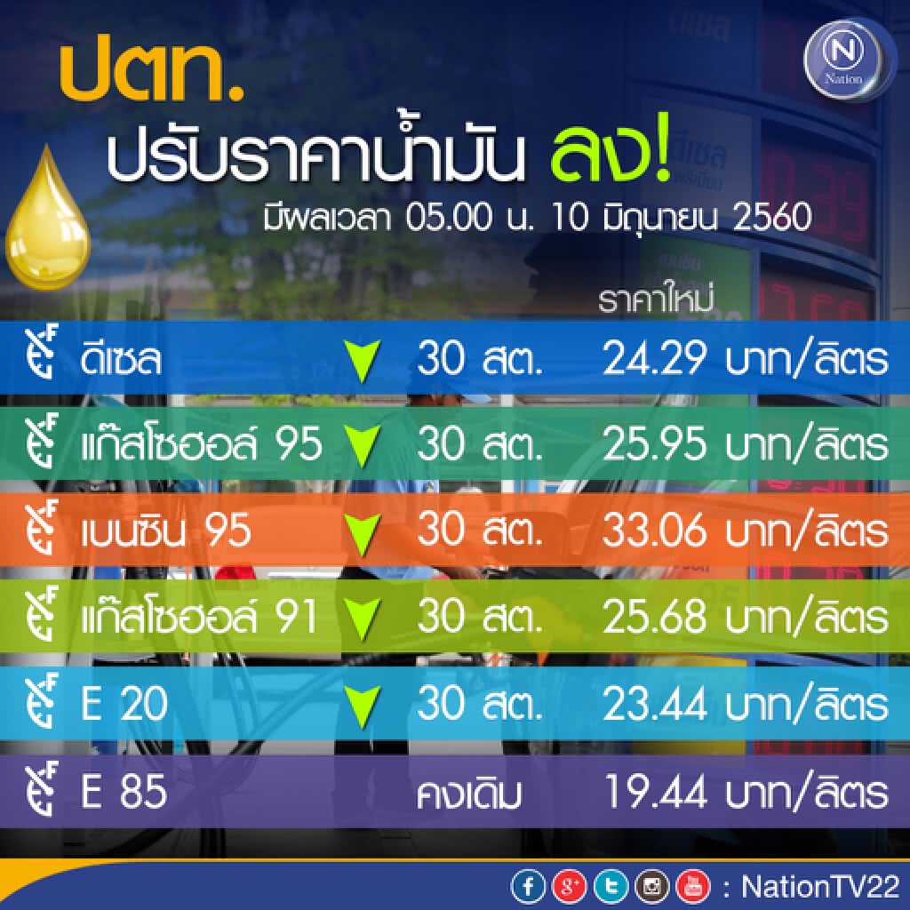 ปตท. ปรับลดราคาน้ำมัน 30 สต.ต่อลิตร เว้นอี85 คงเดิม มีผลพรุ่งนี้ ปตท. ปรับลดราคาน้ำมัน 30 สต.ต่อลิตร เว้นอี85 คงเดิม มีผลพรุ่งนี้