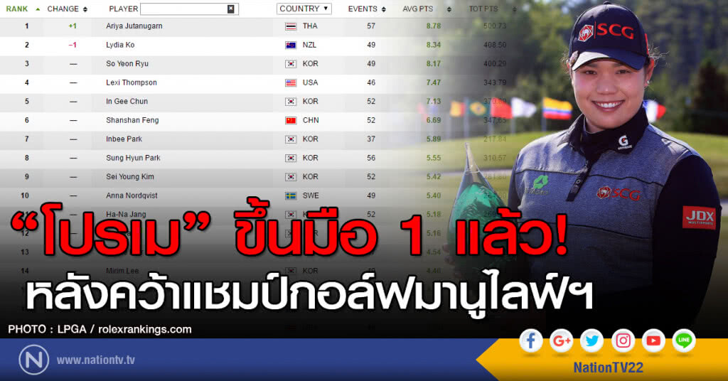 "โปรเม" ขึ้นมือ 1 แล้ว! หลังคว้าแชมป์กอล์ฟแมนูไลฟ์ฯ "โปรเม" ขึ้นมือ 1 แล้ว! หลังคว้าแชมป์กอล์ฟแมนูไลฟ์ฯ