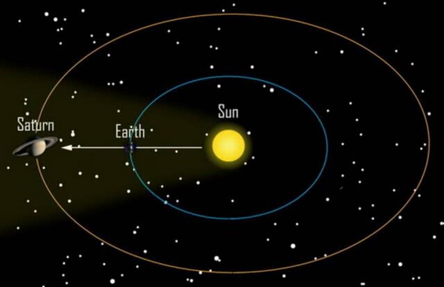 ค่ำคืนนี้ 15 มิถุนายน 
มาส่องดู "ดาวเสาร์" บนฟ้ากัน
ใกล้โลกที่สุด 149.6 ล้านกิโลเมตร