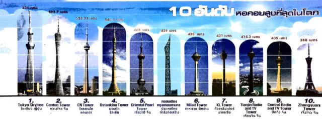 หอชมเมืองกรุงเทพฯ ขึ้นชั้นอันดับ 6 ของโลก
