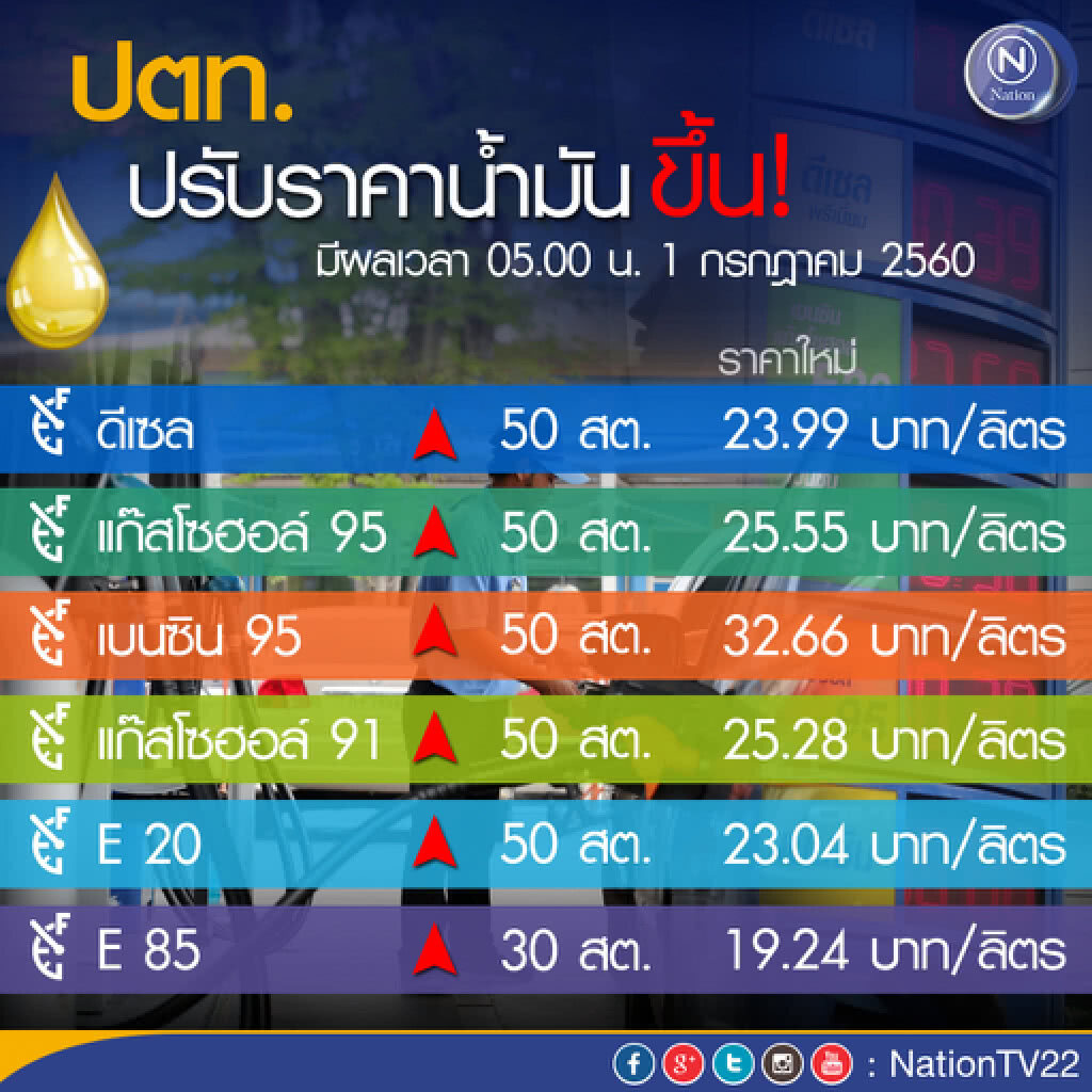 พรุ่งนี้ ปตท.-บางจาก ขึ้นราคาน้ำมันทุกชนิด50สต.เว้นE85 ขึ้น30สต. พรุ่งนี้ ปตท.-บางจาก ขึ้นราคาน้ำมันทุกชนิด50สต.เว้นE85 ขึ้น30สต.