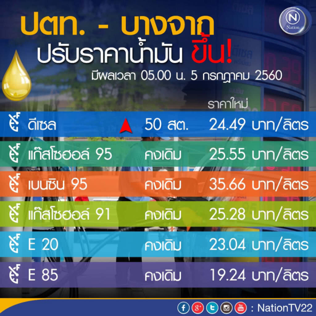 พรุ่งนี้ ปตท.-บางจาก ขึ้นราคาน้ำมันเฉพาะ ดีเซล 50สต. พรุ่งนี้ ปตท.-บางจาก ขึ้นราคาน้ำมันเฉพาะ ดีเซล 50สต.
