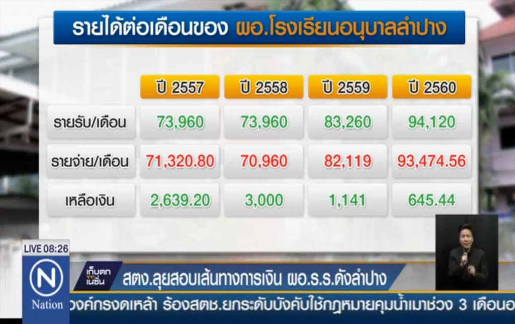 สตง.ลุยสอบเส้นทางการเงิน ผอ.รร.ดังลำปาง